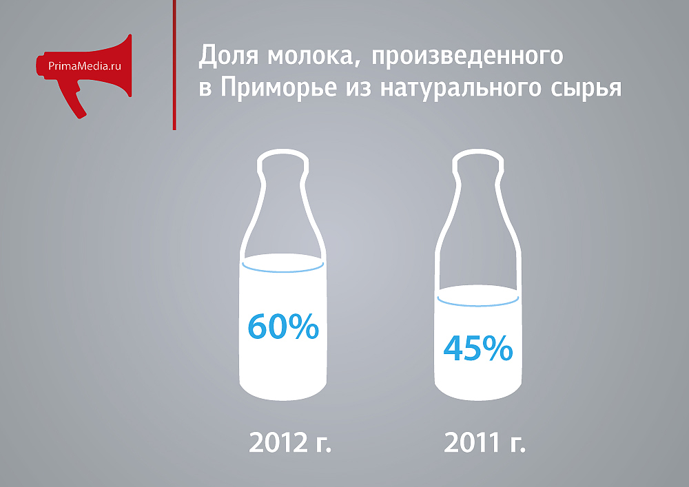Доля молока, произведенного в Приморье из натурального сырья, Инфографика
