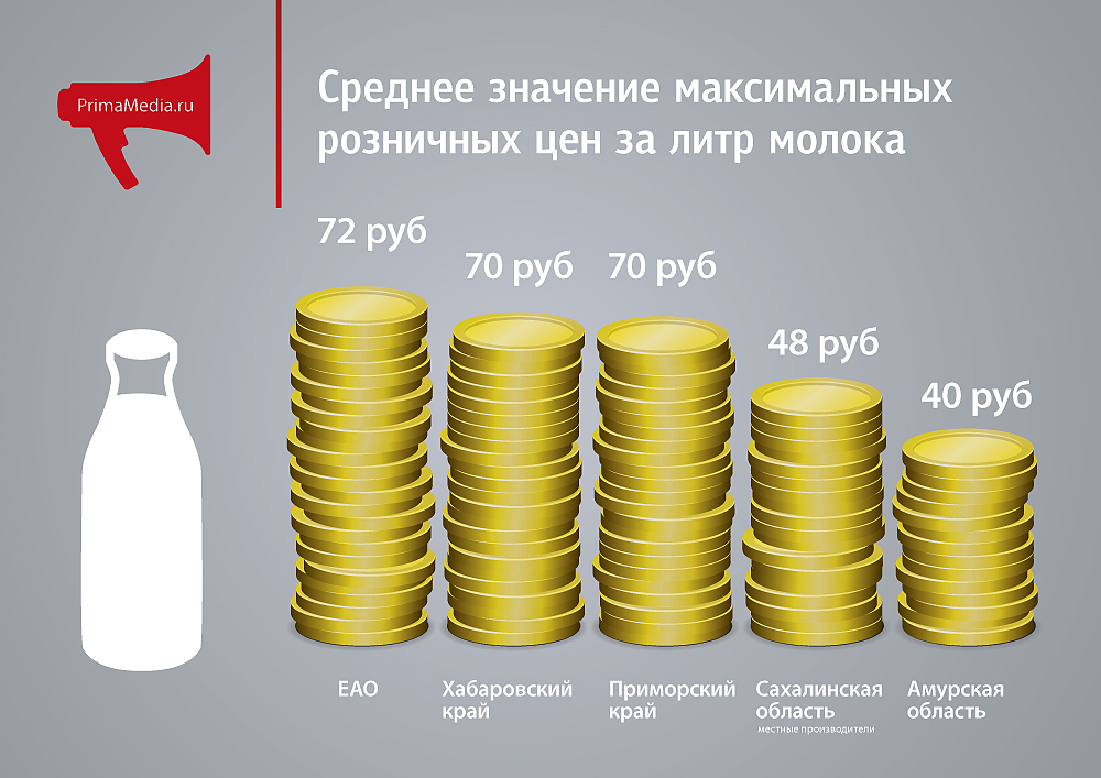 Среднее значение цен , Инфографика