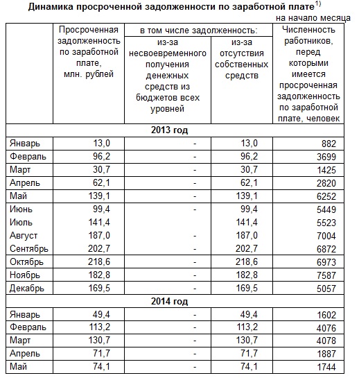 Динамика просроченной задолженности по заработной плате на начало месяца, Фото с места события из других источников