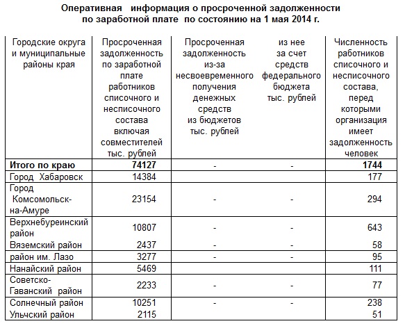 Оперативная информация о просроченной задолженности по заработной плате по состоянию на, Фото с места события из других источников