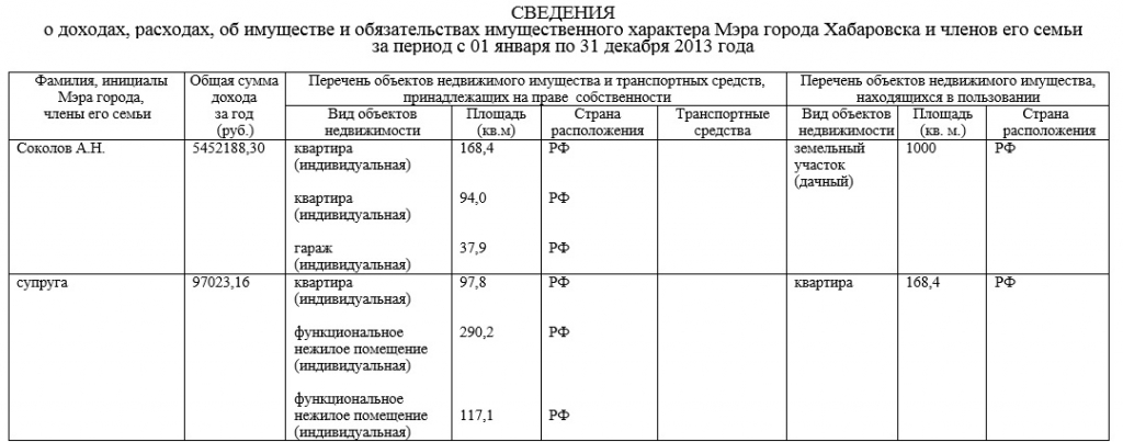 СВЕДЕНИЯ о доходах, расходах, об имуществе и обязательствах имущественного характера Мэра , Фото с места события из других источников