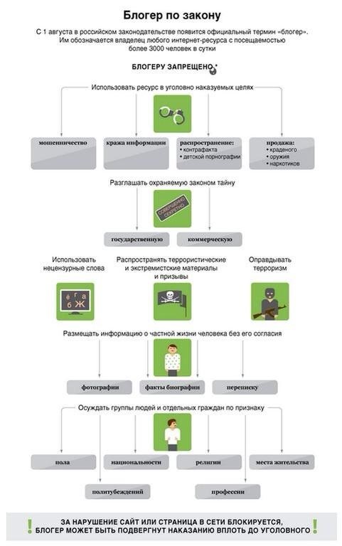 С 1 августа в России вступили в силу новые правила для активных пользователей Интернета, Инфографика