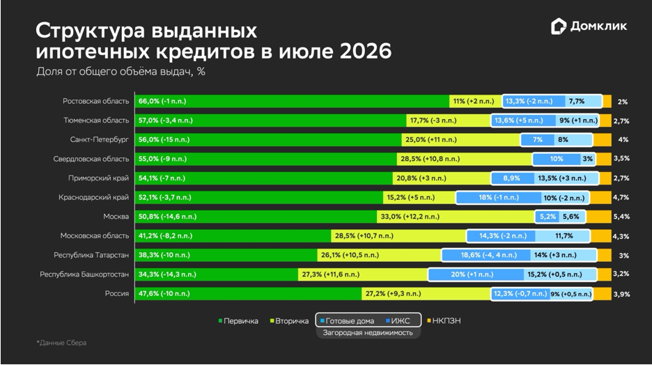 Распределение выдач Сбера по типам жилья для топ-10 регионов по объёму выдач в июле 2026 года