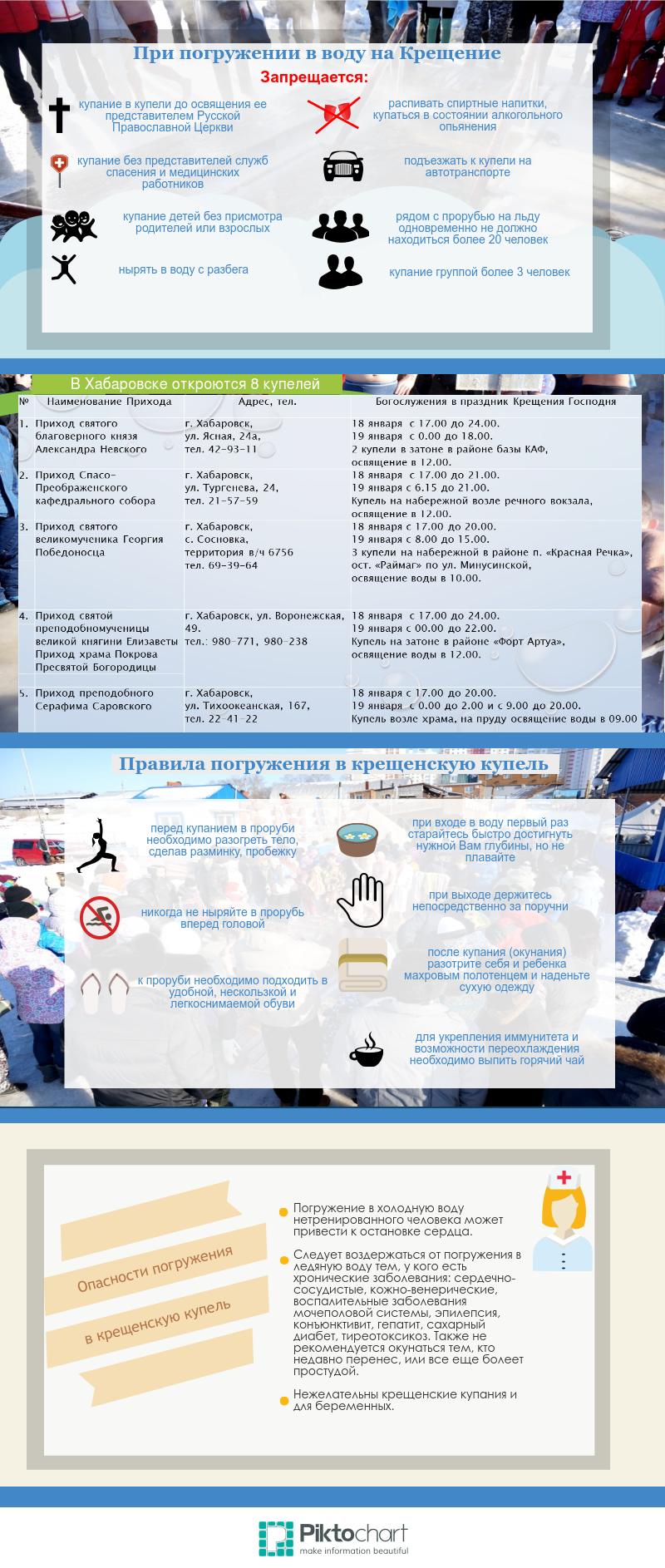 Купели, Инфографика