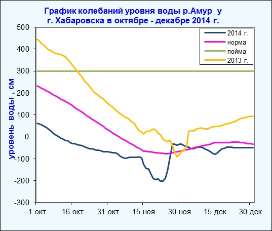 График колебаний уровня воды на Амуре в октябре - декабре 2014 года, Фото с места события из других источников