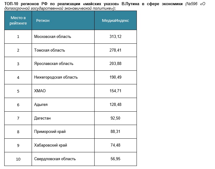 Хабаровский край вошел в ТОП-10 рейтинга по реализации майских указов Президента РФ