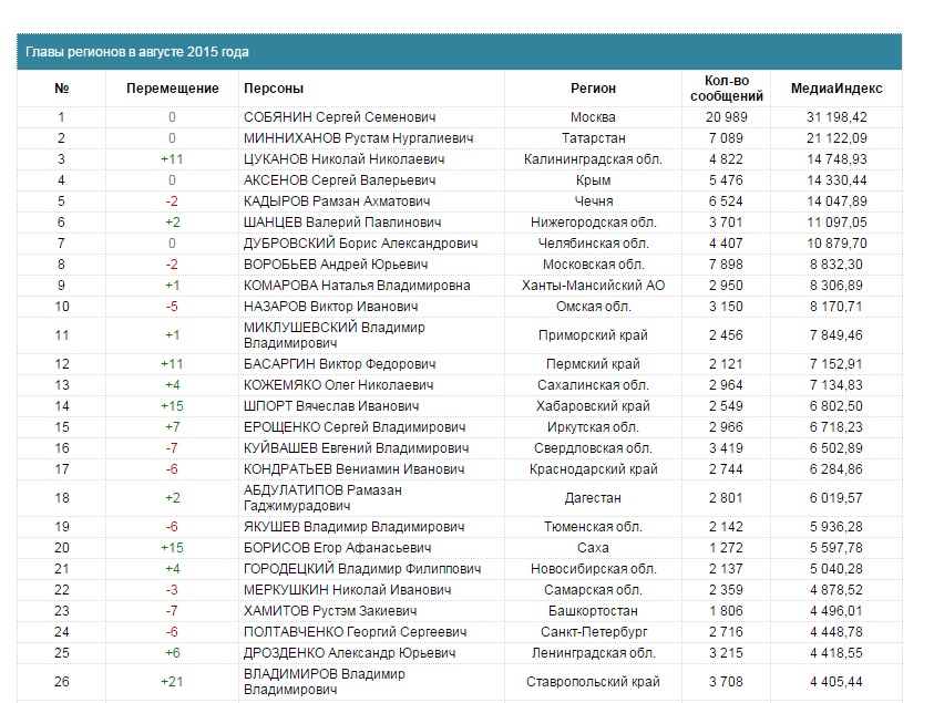 Медиарейтинг губернаторов за август 2015 года