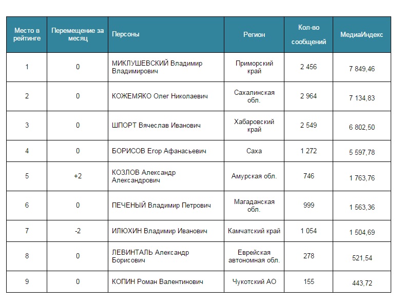 Медиарейтинг губернаторов за август 2015 года