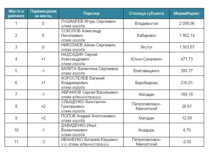Александр Соколов устойчиво закрепился на второй строчке в рейтинге мэров Дальнего Востока