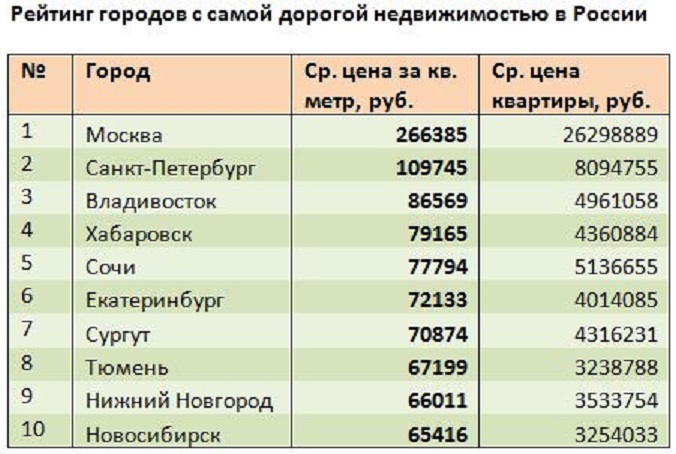 Рейтинг самых дорогих квартир