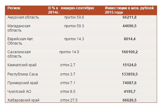 Дальневосточные эксперты: Инвестиции проходят мимо Хабаровского края