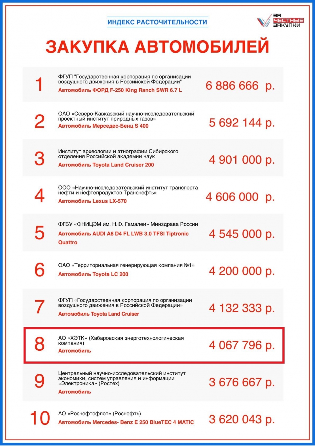 Индекс расточительности