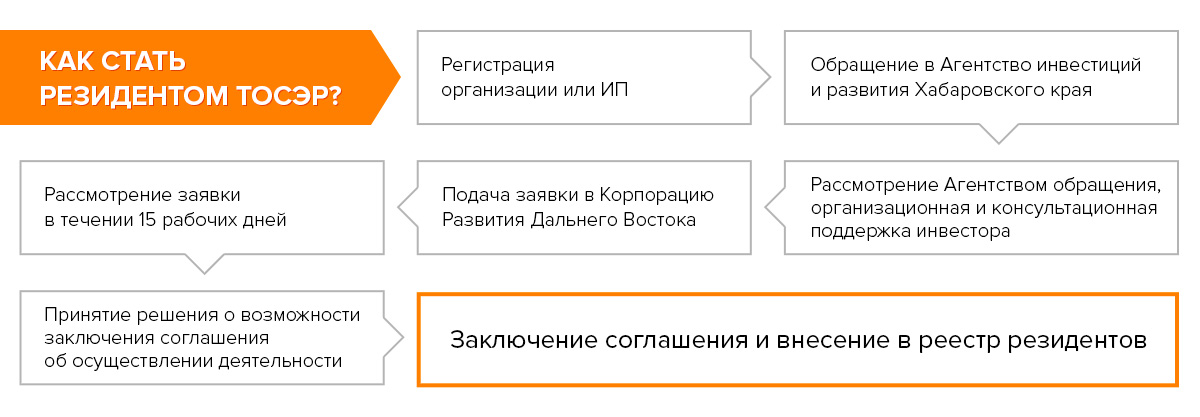 Фз 473 о территориях опережающего. Как стать участником ТОСЭР. Учетная политика резидента территории опережающего развития пример.